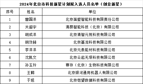 2024年北京市科技新星計劃擬入選人員名單（創業新星）