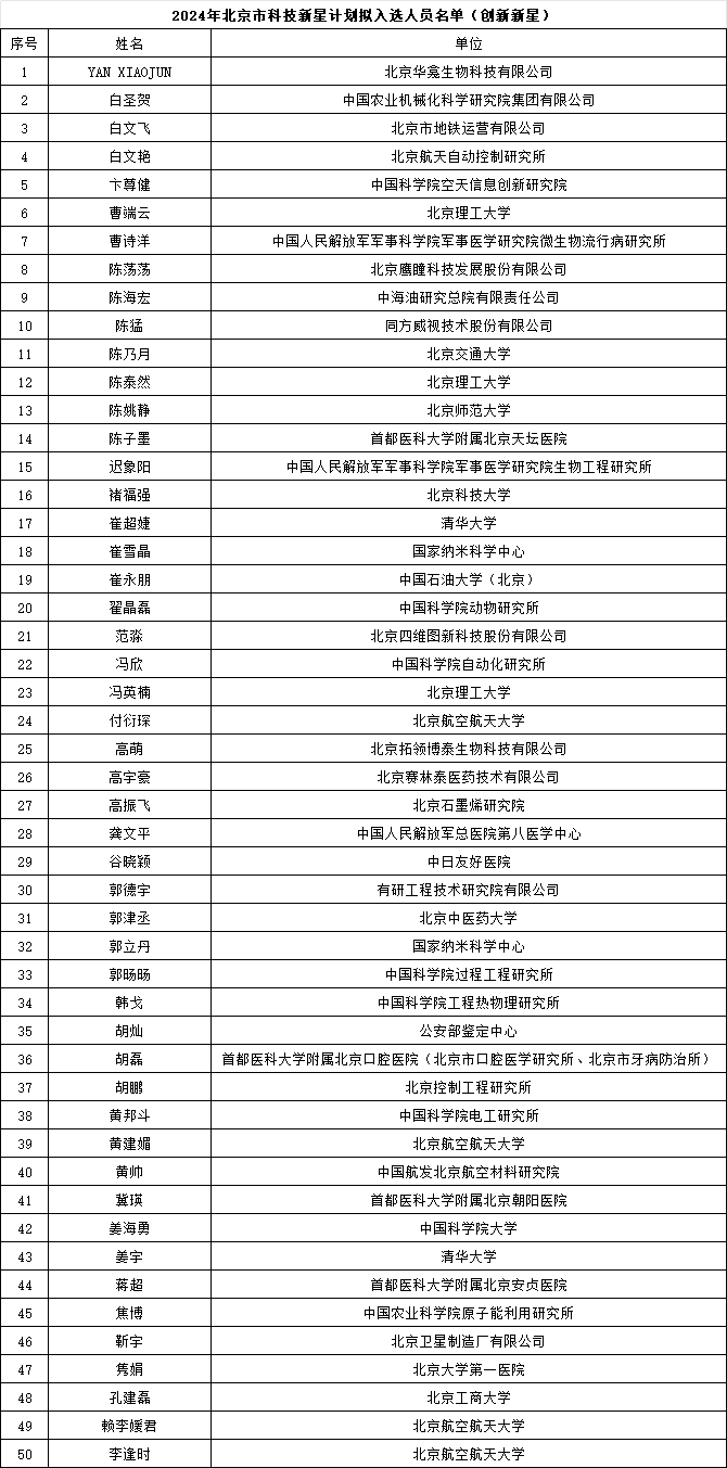 2024年北京市科技新星計劃擬入選人員名單（創新新星）1