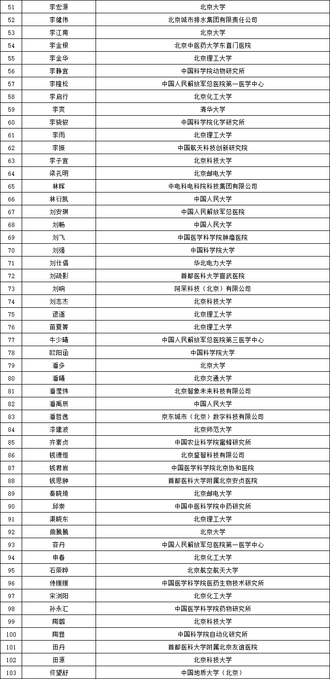 2024年北京市科技新星計劃擬入選人員名單（創新新星）2