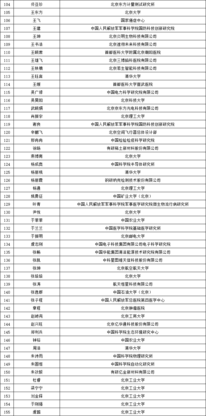 2024年北京市科技新星計劃擬入選人員名單（創新新星）3