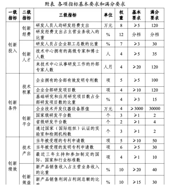 企業技術中心評審標準與得分計算方法