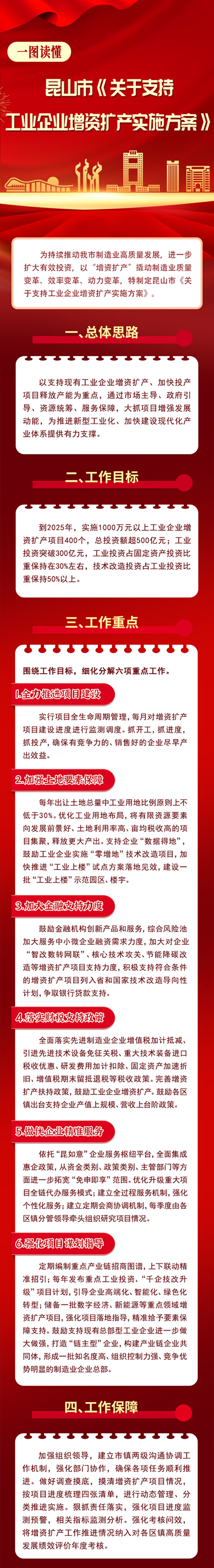 一圖讀懂昆山市《關于支持工業(yè)企業(yè)增資擴產(chǎn)實施方案》