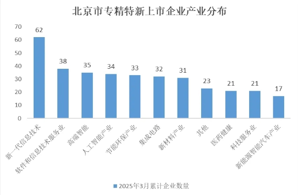 北京市專精特新企業月度發展報告（2025年3月）