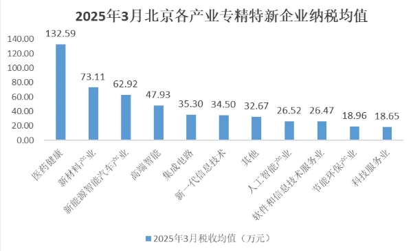 北京市專精特新企業月度發展報告（2025年3月）